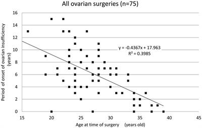 Current Understanding of the Etiology, Symptomatology, and Treatment Options in Premature Ovarian Insufficiency (POI)